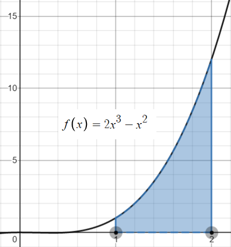 finding area with the limit definition graph