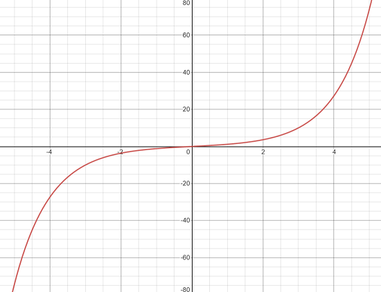 hyperbolic sine function