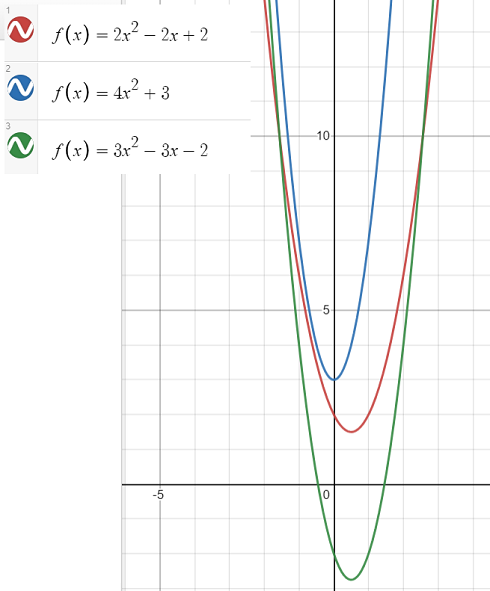 parabolic distribution parabolic relationship