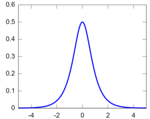 PDF of the hyperbolic secant distribution