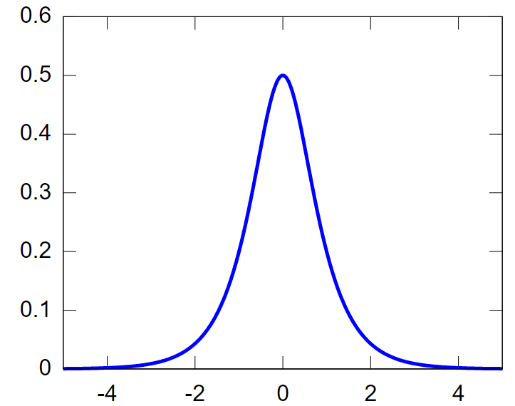 A bell-shaped distribution.