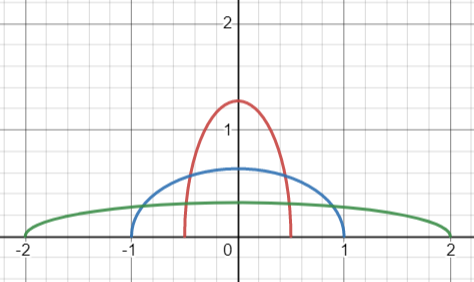 wigners semicircle distribution graph