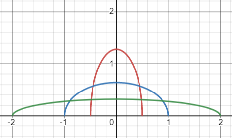 Semicircle Distribution - Statistics How To