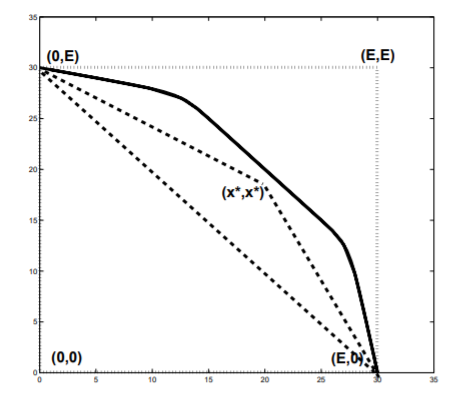 longbow curve