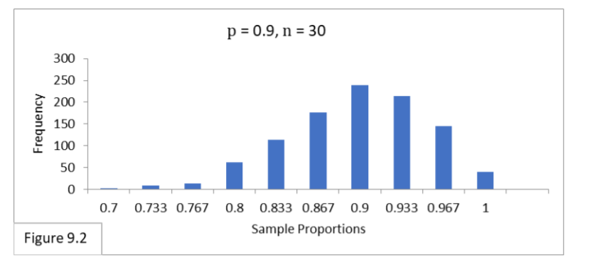assumptions sampling distribution distorted