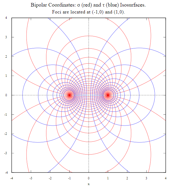 bipolar coordinate system