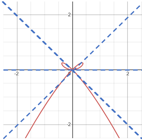 bow curve triple point