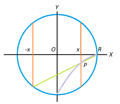 cissoid construction