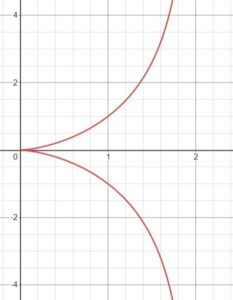 Cissoid of Diocles: Definition, Construction - Statistics How To