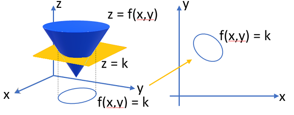 contour and level curve