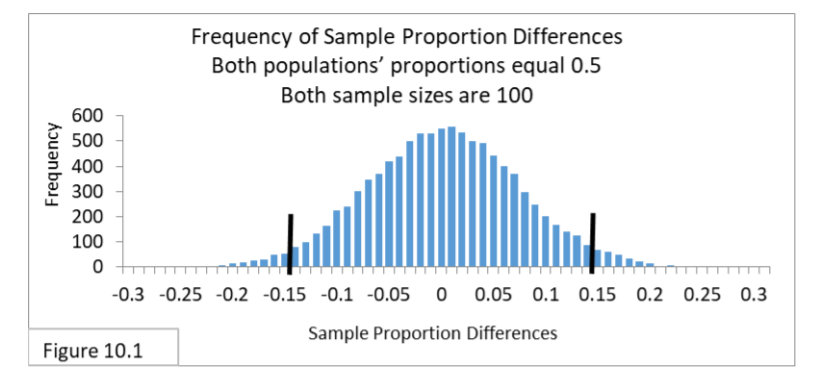 Simulation results - sampling distribution of what to expect when the Null Hypothesis is true