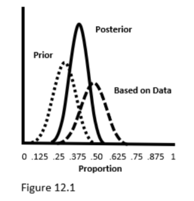 Estimating Population Statistic Values in bayesian analysis