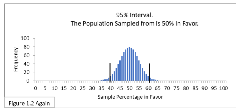 What is the Standard Error of a Sample - random sampling of 100 from a population that is 50% in favor of the new public health policy graph