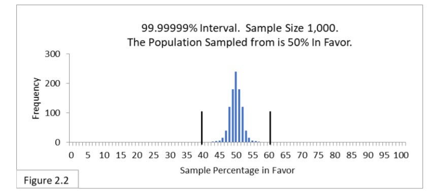 99.99999% intervaal. Sample size 1,000. The population sampled from is 50% in favor