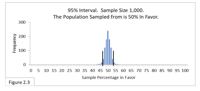 95% interval. Sample sizez 1,000. The population sampled from is 50% in favor