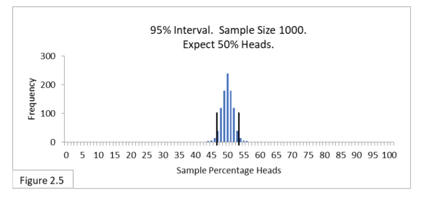 95% interval. Sample size 1000. Expect 50% heads