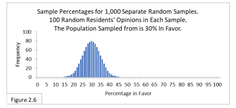 Sample Percentages for 1,000 Separate Random Samples. 100 Random Residents'Opinions in Each Sample. The population sampled from is 30% in favor