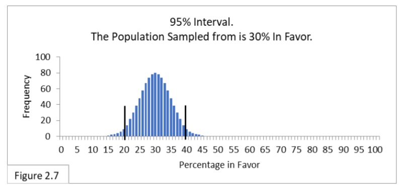 95% interval. The population sampled from is 30% in favor