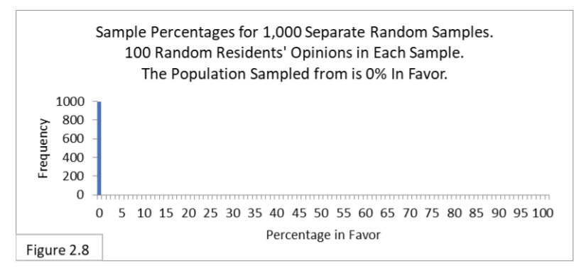 Sample percentages for 1,000 separate random samples. 100 random residents'opinions in each sample. The population sampled from is 0% in favor