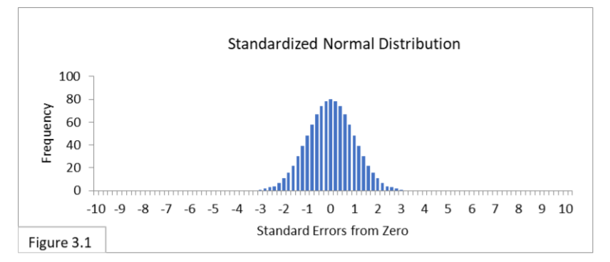 standardized standard error