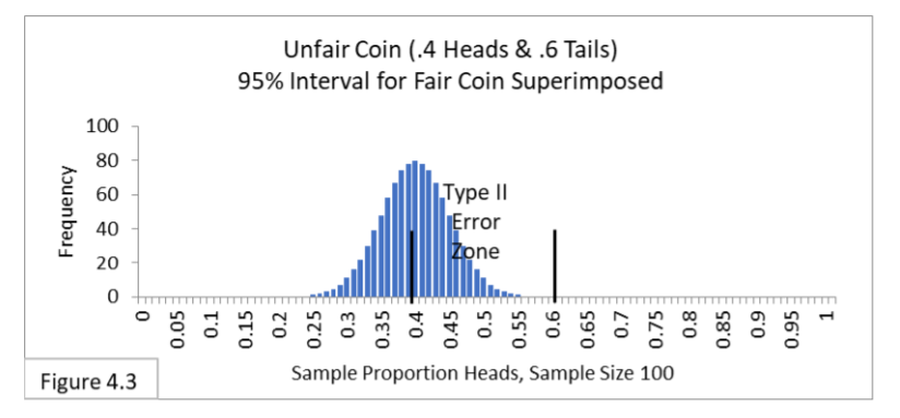unfair coin Type I and Type II Error
