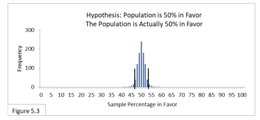 increasing the sample size