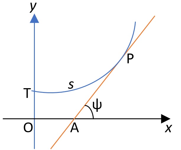 intrinsic coordinates