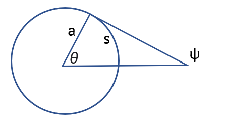 intrinsic equation for a circle