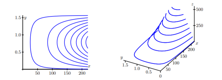 level curves of a function