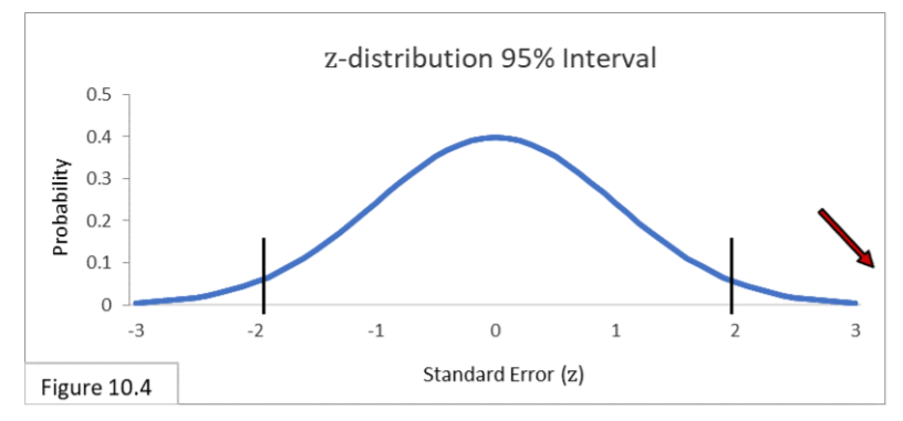 3.592 standard errors is outside the 95% interval