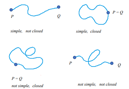 simple and not simple closed plane curve