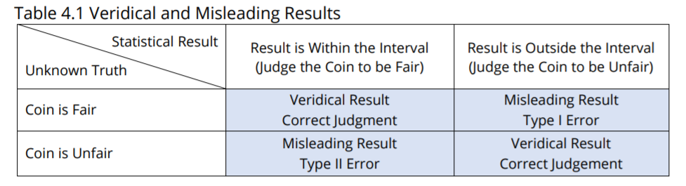 Type I and Type II Error table