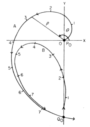 asymptotic pursuit curve 2