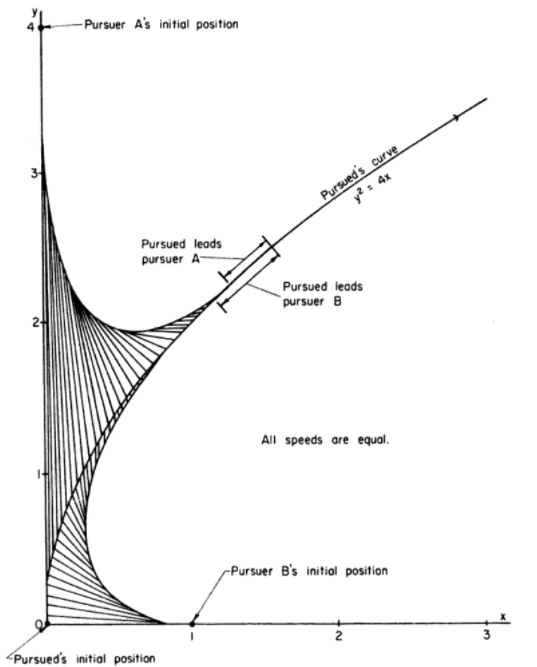 asymptotic pursuit curve