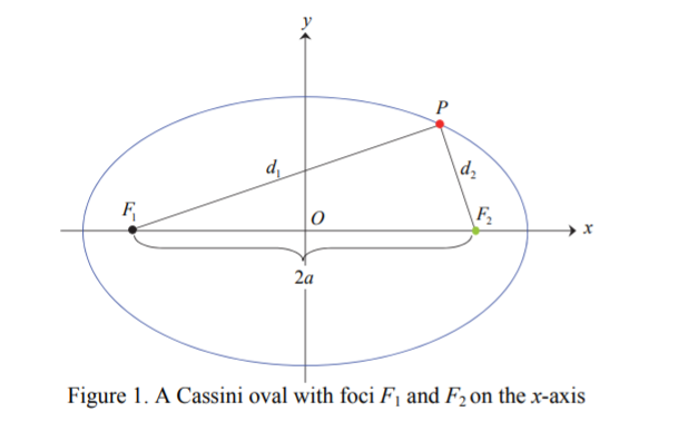 cassini oval