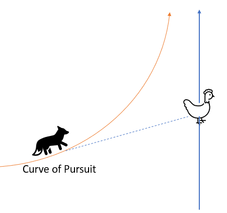 curve of pursuit