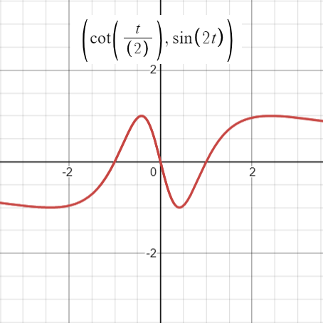 graph of serpentine curve