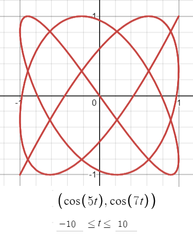 Lissajous Curves (Bowditch Curve) - Statistics How To