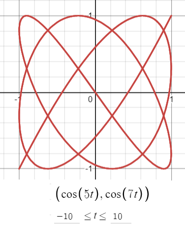 Lissajous Curves (Bowditch Curve) - Statistics How To Lissajous Curves (Bowditch Curve) - Statistics How To