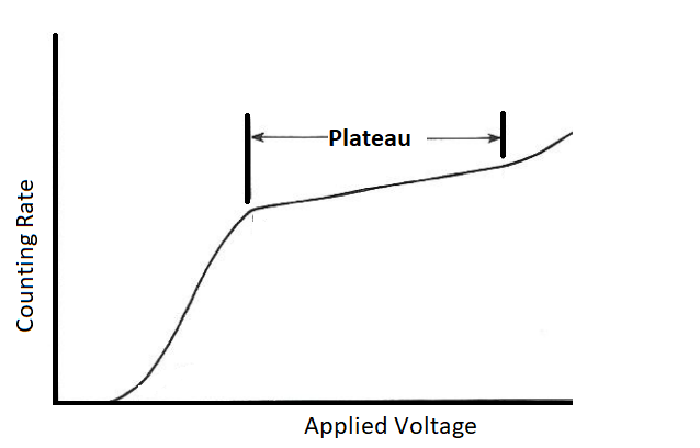 plateau of a curve
