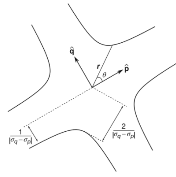 shear stress quartic