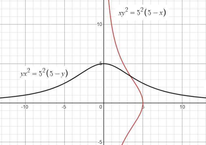 witch of agnesi graph 2