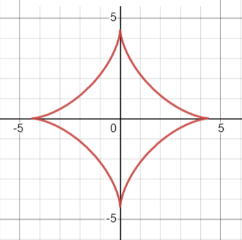 astroid curve