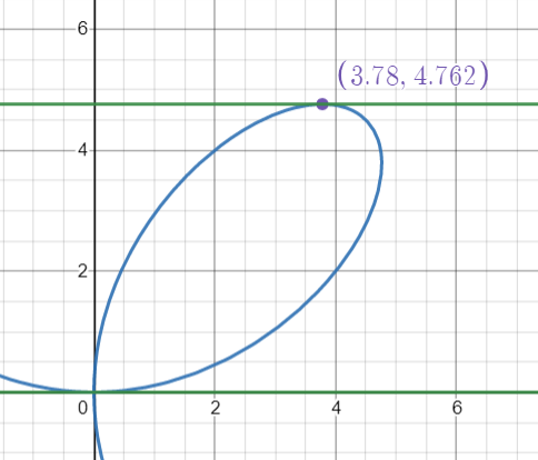 descartes folium horizontal tangents