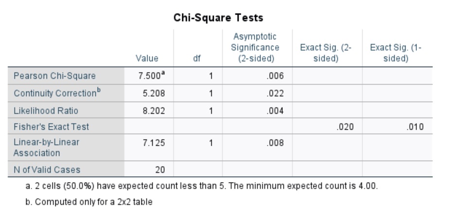 fisher's exact test in SPSS results