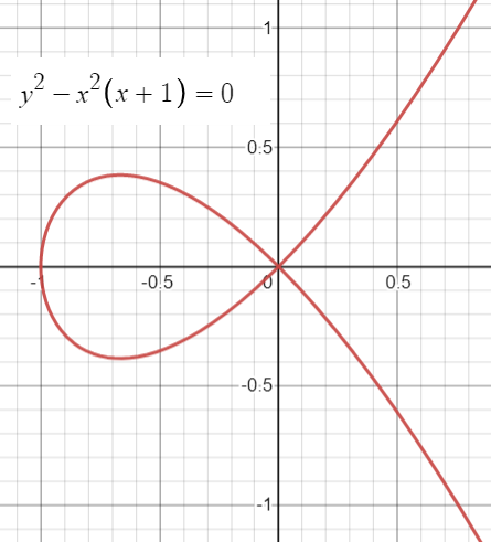 nodal cubic