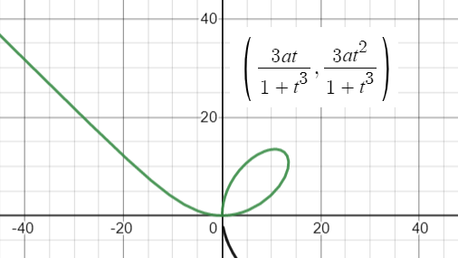 parametric equation folium of descartes