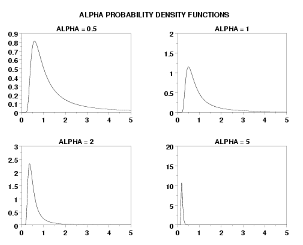 Alpha Distribution - Alpha Probability Density Functions graphs