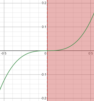 positive on an interval