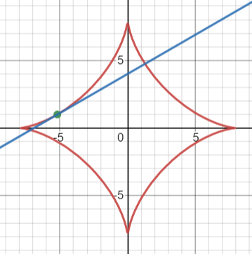 tangent line astroid